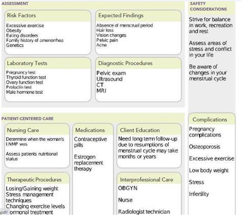 Amenorrhea System Disorder