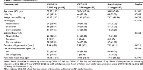 Amlodipine Dosage