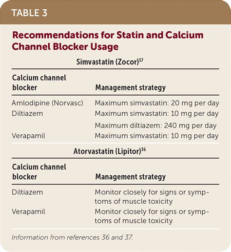 Amlodipine Drug Interactions