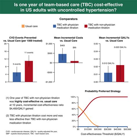 Amlodipine Statistics