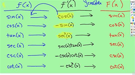 Antiderivative of Trig Functions