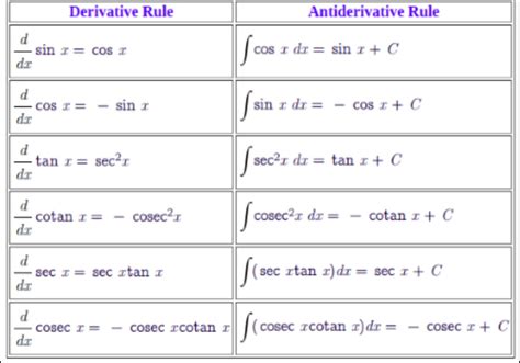 Antiderivatives of Specific Inverse Trig Functions