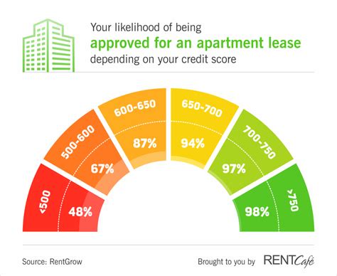 Apartment Credit Score Requirements