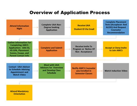 Application Process