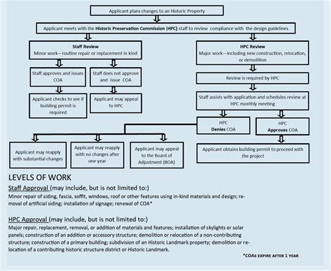 Application Process NC