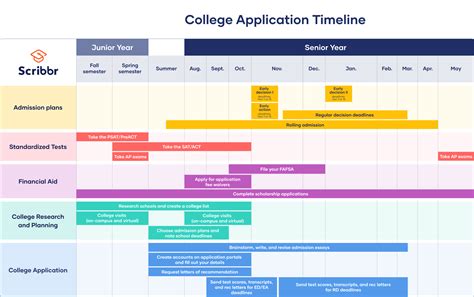 Application Process and Timeline