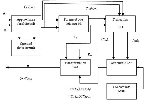 Applications of Approximate Distance Method