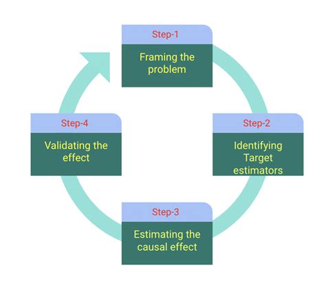 Applications of Causal Inference