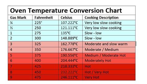 Temperature Conversion Applications