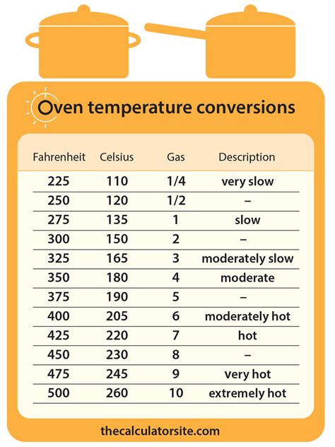 Applications of Temperature Conversion