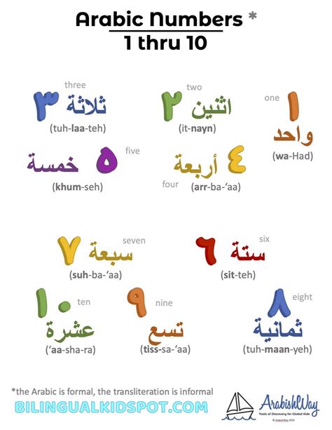 Arabic Numbers Pronunciation Guide