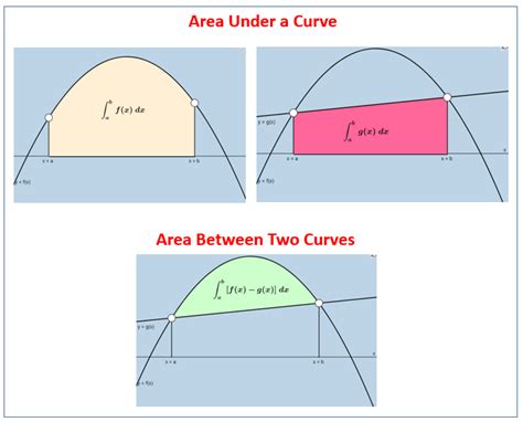 Area Under Curve Concept