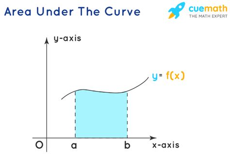 Area Under Curve Common Mistakes