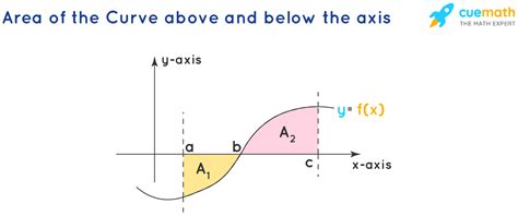 Area Under Curve Concept