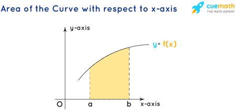 Area Under Curve Methods