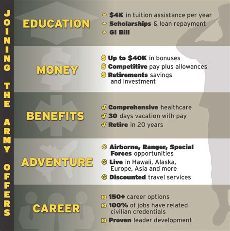 Army benefits