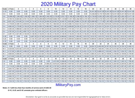 Army E4 Salary