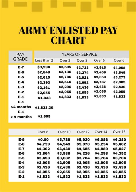 Army E4 Salary Chart