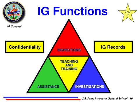 Army Inspector General Functions