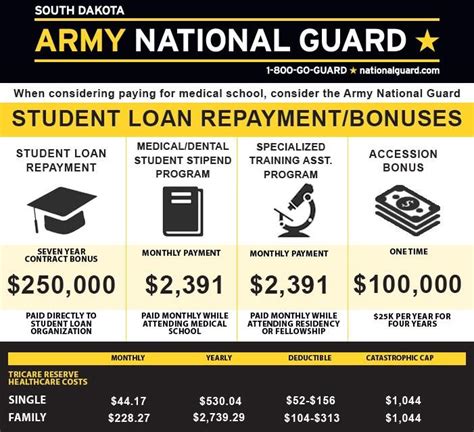 Army National Guard Student Loan Repays