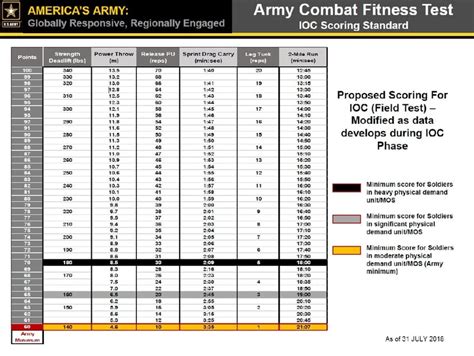 Army Pt Test Requirements Scoring And Standards