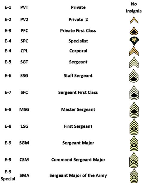 Army Rank System