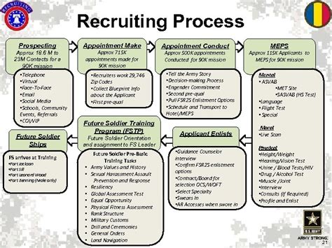 The Army Recruiting Process