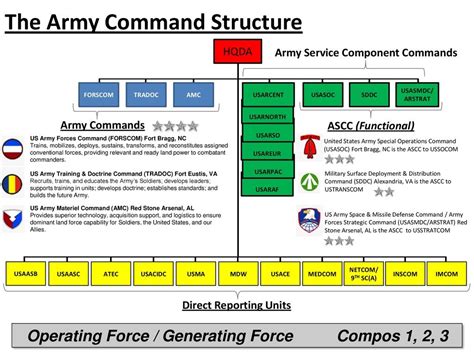 Army Service Component Command Conclusion