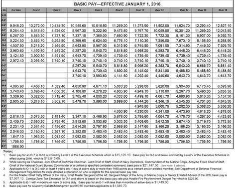 Army Special Forces Basic Pay