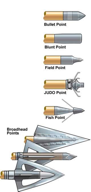 Arrow Science and Aerodynamic Arrowheads