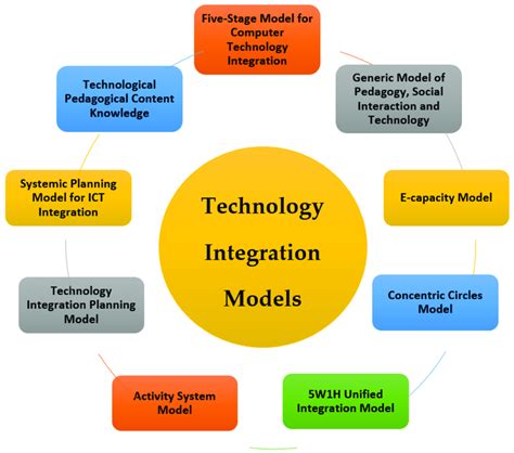 Arrow Science and Technology Integration