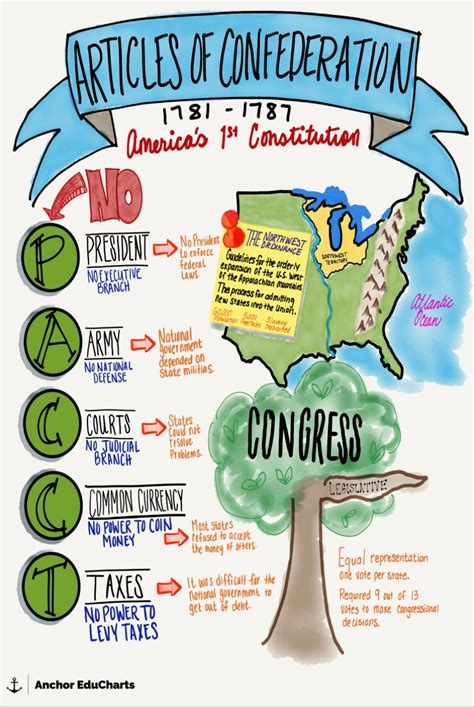 Description of Articles of Confederation Drafting