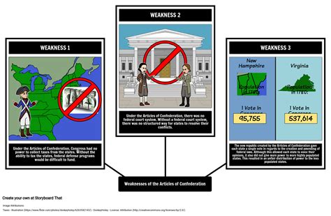 Articles of Confederation Weaknesses