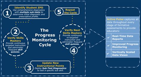 Assessment and Progress Monitoring