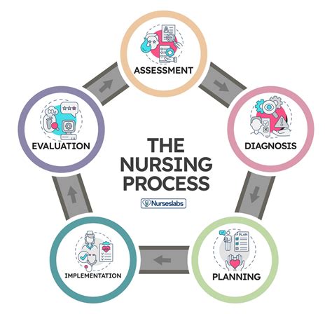 Assessment and Nursing Diagnosis