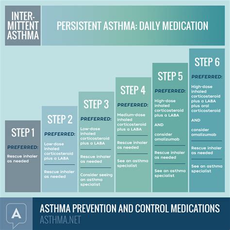 Asthma Control