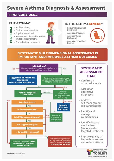 Asthma Management: The Importance of Anti-Inflammatory Medications