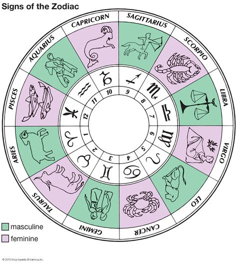 Astrological Sign Symbolism and Meanings