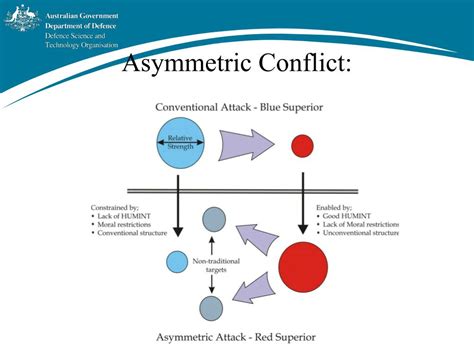 A graphic illustration of an asymmetric conflict