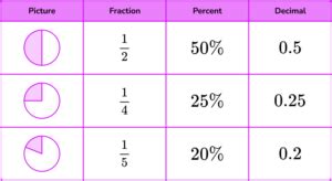 Average Percentage Example