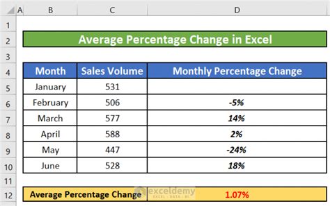 Averaging Percentages in Excel Methods