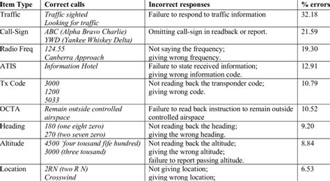 Aviation Communication Examples