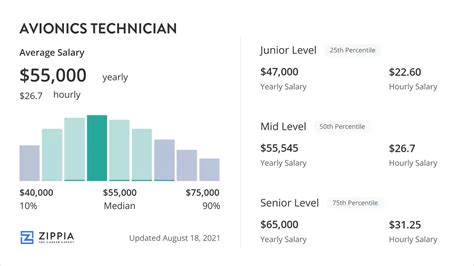 Avionics Technician salary and benefits