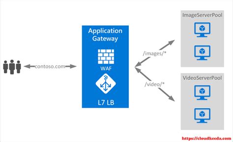 Azure Application Gateway Diagram Template