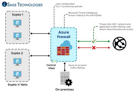 Azure Firewall Diagram Template