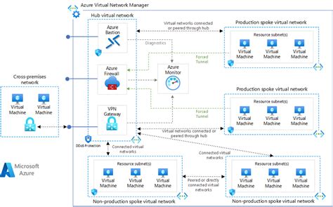 Azure Network Diagram Best Practices