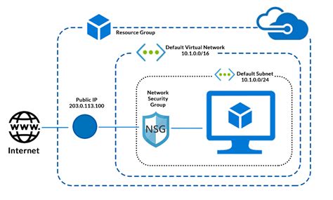 Azure Network Security Group Diagram Template