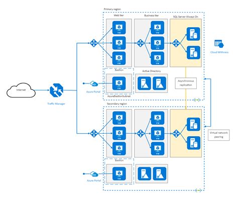 Azure Virtual Machine Diagram Template