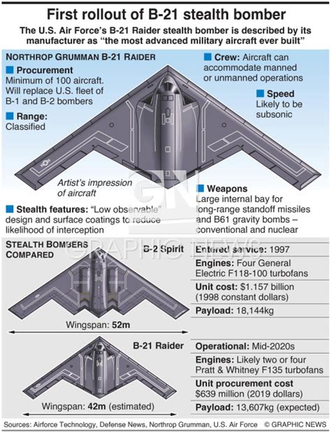 B-21 Raider Stealth Bomber Specs