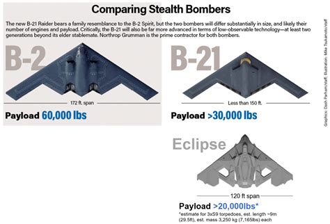 B-21 vs B-2 Comparison